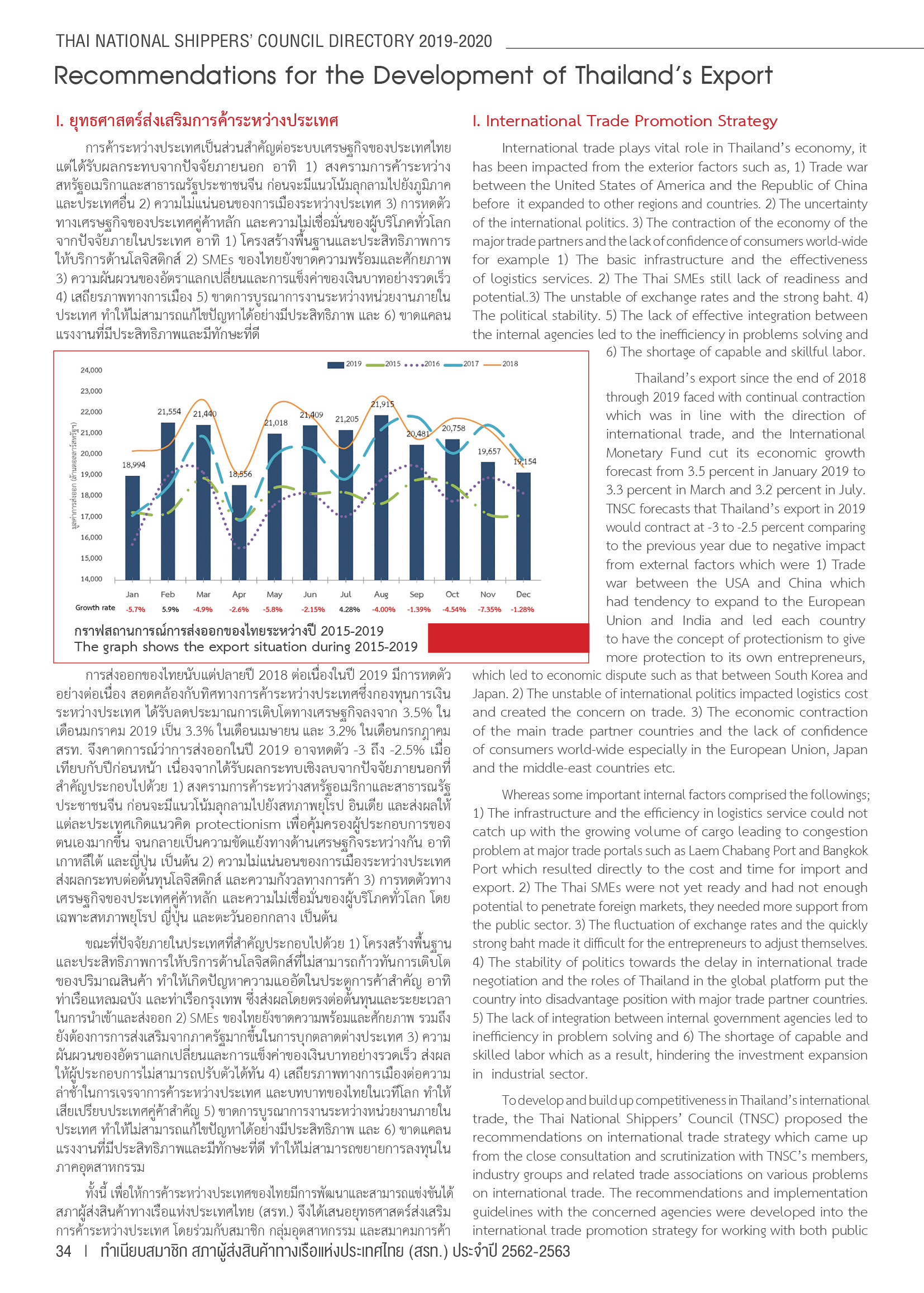 Recommendations for the Development of Thailand’s Export